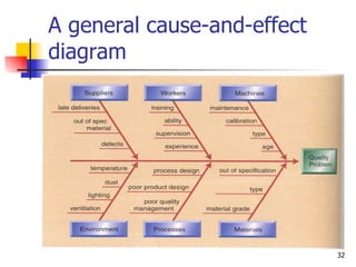 A general cause-and-effect diagram 