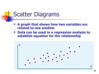 Scatter Diagrams A graph that shows how two variables are related to one another Data can be used in a regression analysis to establish equation for the relationship 