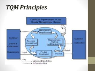 TQM Principles 
 