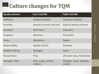 Culture changes for TQM 
Quality element OLD CULTURE TQM CULTURE 
Definition Product oriented Customer oriented 
Priorities Second to service and cost Equal to service and cost 
Decisions Short term Long term 
Emphasis Detection Prevention 
Errors Operations System 
Responsibility Quality Control Everyone 
Problem Solving Managers Teams 
Procurement Price Life cycle costs, Partnership 
Manager’s Role Plan, assign, control, 
enforce 
Delegate, coach, facilitate, 
mentor 
Sourabh Jain 11/28/2014 
18 
 