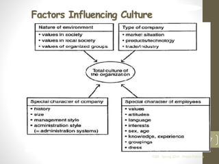 Factors Influencing Culture 
TQM - Spring 2010 - Khalid Dahleez 
7 
 