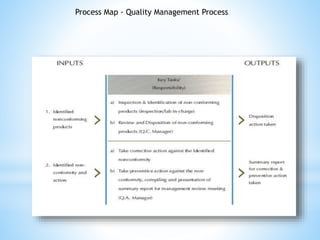 Process Map - Quality Management Process
 