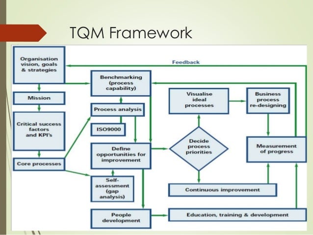tqm implementation framework for indian companies The present study focuses on total quality management (tqm) implementation in service companies the purpose of the study is to determine the latent factors of the tqm practices implemented as well as the dimensions. tqm implementation framework for indian companies The present study focuses on total quality management (tqm) implementation in service companies the purpose of the study is to determine the latent factors of the tqm practices implemented as well as the dimensions.