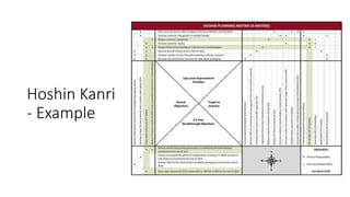 Hoshin Kanri
- Example
 