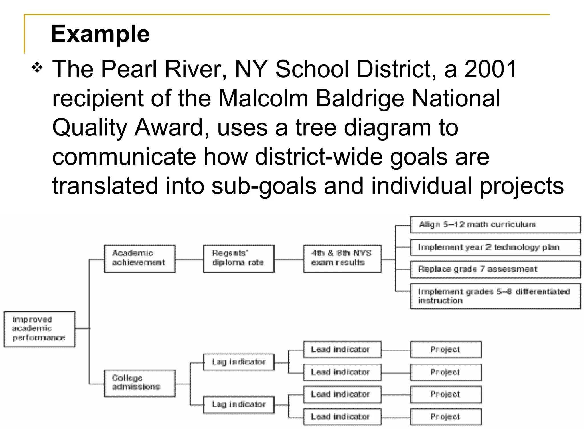 Example  The Pearl River, NY School District, a 2001 recipient of the Malcolm Baldrige National Quality Award, uses a tree diagram to communicate how district-wide goals are translated into sub-goals and individual projects  