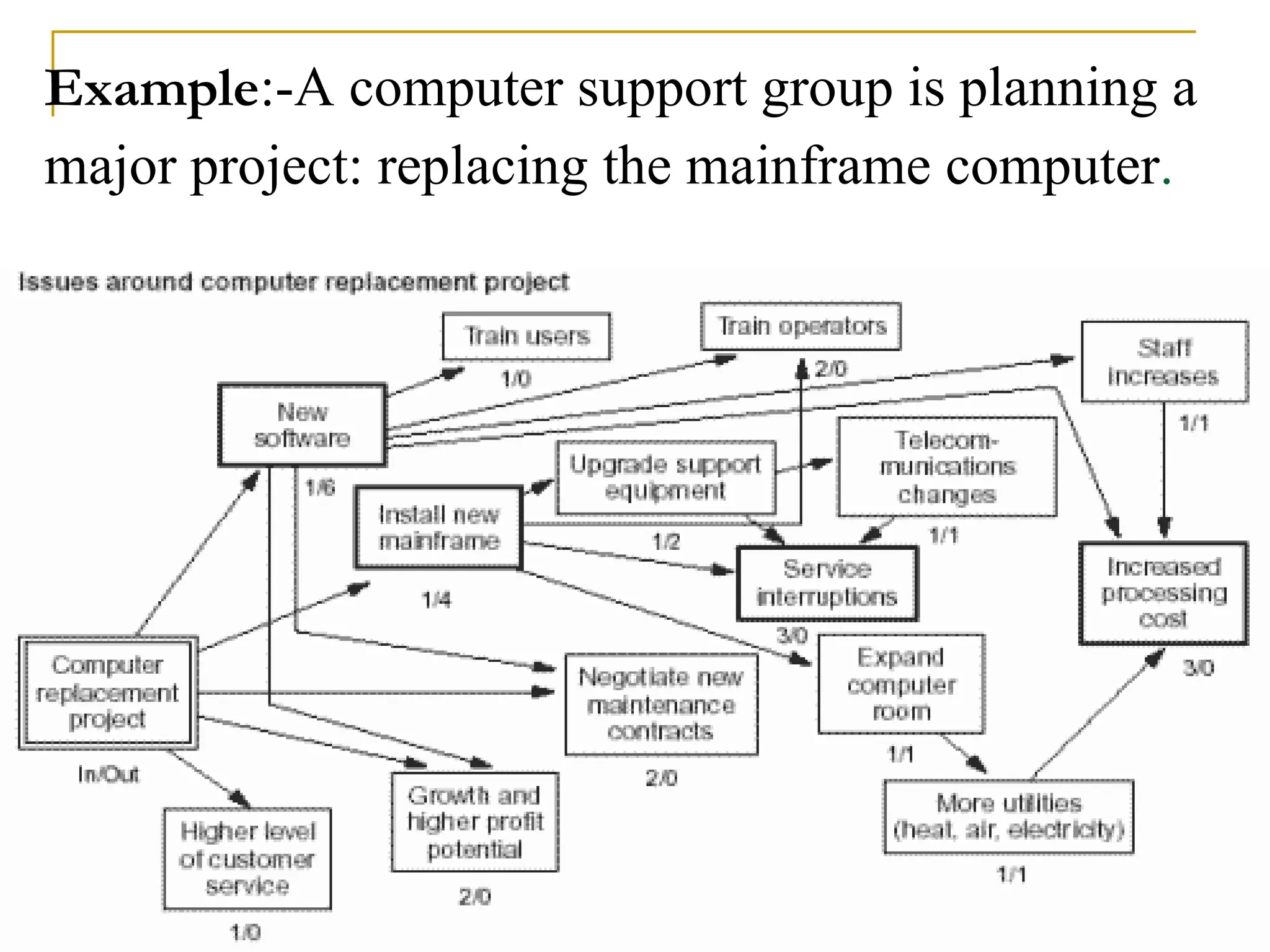 Example :-A computer support group is planning a  major project: replacing the mainframe computer .   