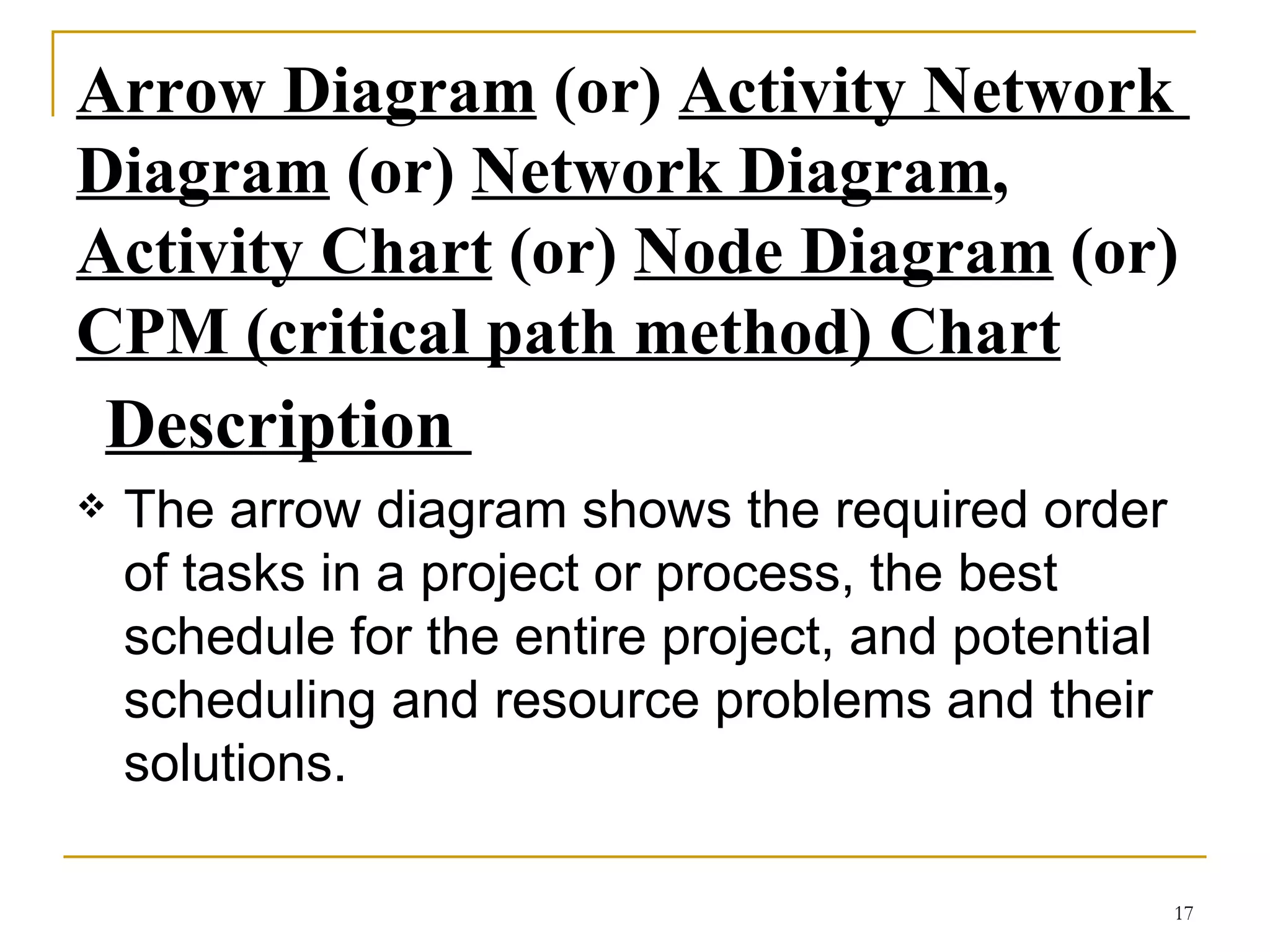 Arrow Diagram  (or)  Activity Network  Diagram  (or)  Network Diagram ,  Activity Chart  (or)  Node Diagram  (or)  CPM (critical path method) Chart   Description  The arrow diagram shows the required order of tasks in a project or process, the best schedule for the entire project, and potential scheduling and resource problems and their solutions.  