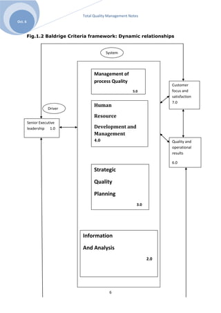Total Quality Management Notes
Oct. 6



         Fig.1.2 Baldrige Criteria framework: Dynamic relationships


                                           System




                                     Management of
                                     process Quality
                                                                        Customer
                                                          5.0           focus and
                                                                        satisfaction
                                                                        7.0
                                     Human
                    Driver
                                     Resource
         Senior Executive
         leadership 1.0              Development and
                                     Management
                                     4.0                                Quality and
                                                                        operational
                                                                        results

                                                                        6.0
                                     Strategic

                                     Quality

                                     Planning
                                                            3.0




                               Information

                               And Analysis
                                                                  2.0




                                             6
 