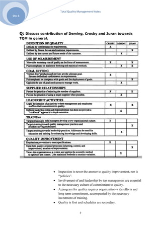 Total Quality Management Notes
Oct. 6




         Q: Discuss contribution of Deming, Crosby and Juran towards
         TQM in general.




                             Inspection is never the answer to quality improvement, nor is
                             ―policies‖.
                             Involvement of and leadership by top management are essential
                             to the necessary culture of commitment to quality.
                             A program for quality requires organization-wide efforts and
                             long term commitment, accompanied by the necessary
                             investment of training.
                             Quality is first and schedules are secondary.


                                            7
 