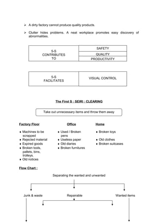  A dirty factory cannot produce quality products. 
 Clutter hides problems. A neat workplace promotes easy discovery of 
abnormalities. 
5-S 
CONTRIBUTES 
TO 
SAFETY 
QUALITY 
PRODUCTIVITY 
5-S 
FACILITATES 
VISUAL CONTROL 
The First S : SEIRI : CLEARING 
Take out unnecessary items and throw them away 
Factory Floor Office Home 
¨ Machines to be ¨ Used / Broken ¨ Broken toys 
scrapped pens 
¨ Rejected material ¨ Useless paper ¨ Old clothes 
¨ Expired goods ¨ Old diaries ¨ Broken suitcases 
¨ Broken tools, ¨ Broken furnitures 
pallets, bins, 
trolleys. 
¨ Old notices 
Flow Chart : 
Separating the wanted and unwanted 
Junk & waste Repairable Wanted items 
 