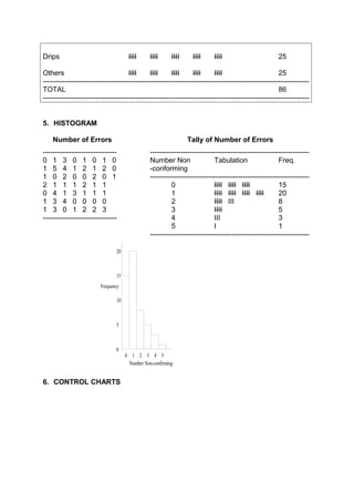 Drips IIII IIII IIII IIII IIII 25 
Others IIII IIII IIII IIII IIII 25 
---------------------------------------------------------------------------------------------------------------- 
TOTAL 86 
---------------------------------------------------------------------------------------------------------------- 
5. HISTOGRAM 
Number of Errors Tally of Number of Errors 
------------------------------- ------------------------------------------------------------------- 
0 1 3 0 1 0 1 0 Number Non Tabulation Freq. 
1 5 4 1 2 1 2 0 -conforming 
1 0 2 0 0 2 0 1 ------------------------------------------------------------------- 
2 1 1 1 2 1 1 0 IIII IIII IIII 15 
0 4 1 3 1 1 1 1 IIII IIII IIII IIII 20 
1 3 4 0 0 0 0 2 IIII III 8 
1 3 0 1 2 2 3 3 IIII 5 
------------------------------- 4 III 3 
5 I 1 
------------------------------------------------------------------- 
0 1 2 3 4 5 
20 
15 
10 
5 
0 
Number Non-confirming 
Frequency 
6. CONTROL CHARTS 
 