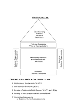HOUSE OF QUALITY : 
Interrelationship 
Between 
Technical 
Descriptors 
Technical Descriptors 
(Voice of the organization) 
Relationship between 
Requirements and 
Descriptors 
Prioritized 
Technical Descriptors 
Customer Requirements 
(Voice of the customer) 
THE STEPS IN BUILDING A HOUSE OF QUALITY ARE : 
1. List Customer Requirements (WHAT’s) 
2. List Technical Descriptors (HOW’s) 
3. Develop a Relationship Matrix Between WHAT’s and HOW’s 
4. Develop an Inter-relationship Matrix between HOW’s 
5. Competitive Assessments 
a. Customer Competitive Assessments 
Customer Requirements 
Prioritized 
 
