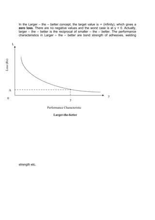 In the Larger – the – better concept, the target value is ∞ (infinity), which gives a 
zero loss. There are no negative values and the worst case is at y = 0. Actually, 
larger – the – better is the reciprocal of smaller – the – better. The performance 
characteristics in Larger – the – better are bond strength of adhesives, welding 
strength etc. 
y 
Loss (Rs) 
A 
Performance Characteristic 
Larger-the-better 
L 
0 
y 
 