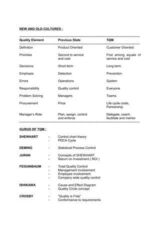 NEW AND OLD CULTURES : 
---------------------------------------------------------------------------------------------------------------- 
Quality Element Previous State TQM 
---------------------------------------------------------------------------------------------------------------- 
Definition Product Oriented Customer Oriented 
Priorities Second to service First among equals of 
and cost service and cost 
Decisions Short term Long term 
Emphasis Detection Prevention 
Errors Operations System 
Responsibility Quality control Everyone 
Problem Solving Managers Teams 
Procurement Price Life cycle costs, 
Partnership 
Manager’s Role Plan, assign, control Delegate, coach, 
and enforce facilitate and mentor 
---------------------------------------------------------------------------------------------------------------- 
GURUS OF TQM : 
SHEWHART - Control chart theory 
- PDCA Cycle 
DEMING - Statistical Process Control 
JURAN - Concepts of SHEWHART 
- Return on Investment ( ROI ) 
FEIGANBAUM - Total Quality Control 
- Management involvement 
- Employee involvement 
- Company wide quality control 
ISHIKAWA - Cause and Effect Diagram 
- Quality Circle concept 
CROSBY - “Quality is Free” 
- Conformance to requirements 
 