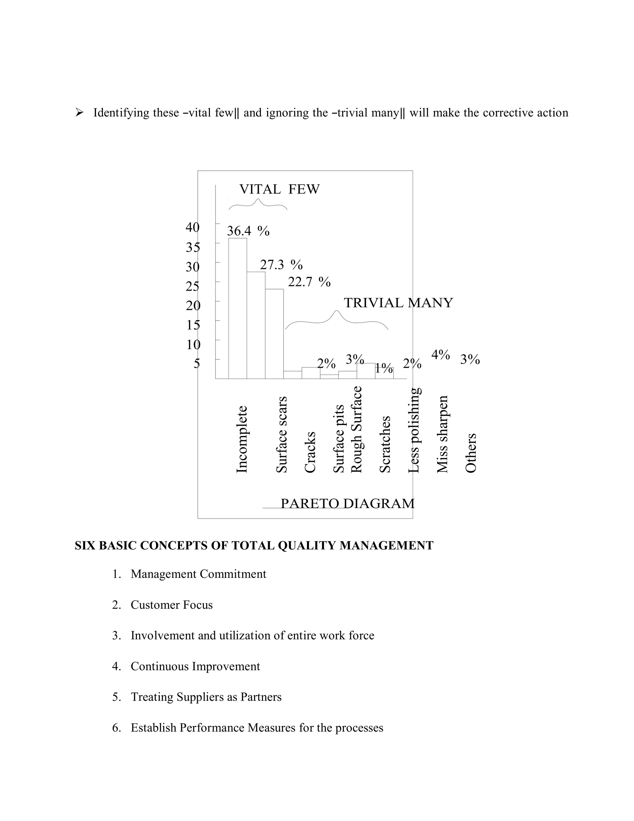 give a high return for a low money input.
Incomplete
Surfacescars
Cracks
Surfacepits
RoughSurface
Scratches
Lesspolishing
Misssharpen
Others
 Identifying these ―vital few‖ and ignoring the ―trivial many‖ will make the corrective action
VITAL FEW
40 36.4 %
35
30 27.3 %
25 22.7 %
20
15
10
TRIVIAL MANY
5 2% 3%
1% 2%
4% 3%
PARETO DIAGRAM
SIX BASIC CONCEPTS OF TOTAL QUALITY MANAGEMENT
1. Management Commitment
2. Customer Focus
3. Involvement and utilization of entire work force
4. Continuous Improvement
5. Treating Suppliers as Partners
6. Establish Performance Measures for the processes
 