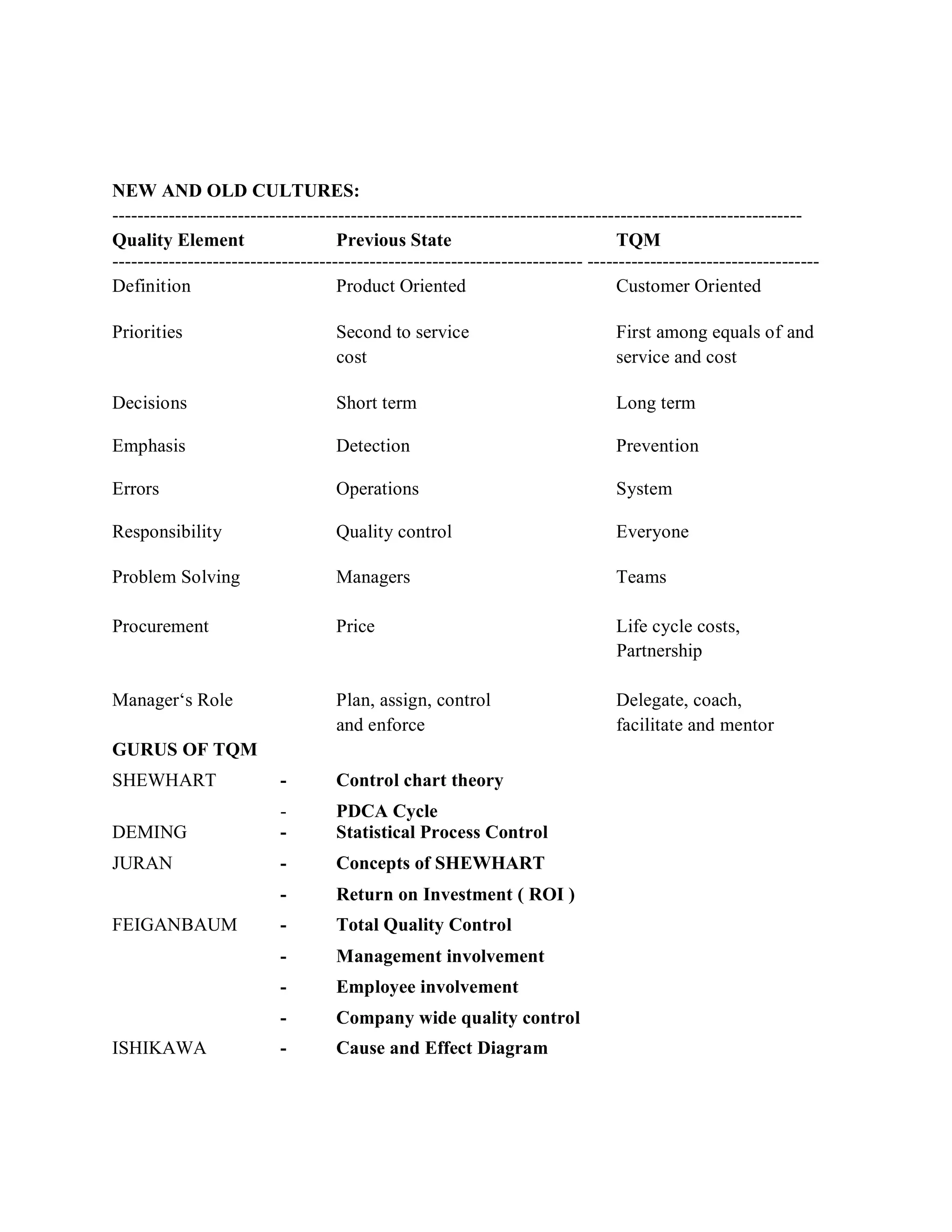 NEW AND OLD CULTURES:
--------------------------------------------------------------------------------------------------------------
Quality Element Previous State TQM
--------------------------------------------------------------------------- -------------------------------------
Definition Product Oriented Customer Oriented
Priorities Second to service First among equals of and
cost service and cost
Decisions Short term Long term
Emphasis Detection Prevention
Errors Operations System
Responsibility Quality control Everyone
Problem Solving Managers Teams
Procurement Price Life cycle costs,
Partnership
Manager‘s Role Plan, assign, control Delegate, coach,
and enforce facilitate and mentor
GURUS OF TQM
SHEWHART - Control chart theory
- PDCA Cycle
DEMING - Statistical Process Control
JURAN - Concepts of SHEWHART
- Return on Investment ( ROI )
FEIGANBAUM - Total Quality Control
- Management involvement
- Employee involvement
- Company wide quality control
ISHIKAWA - Cause and Effect Diagram
 