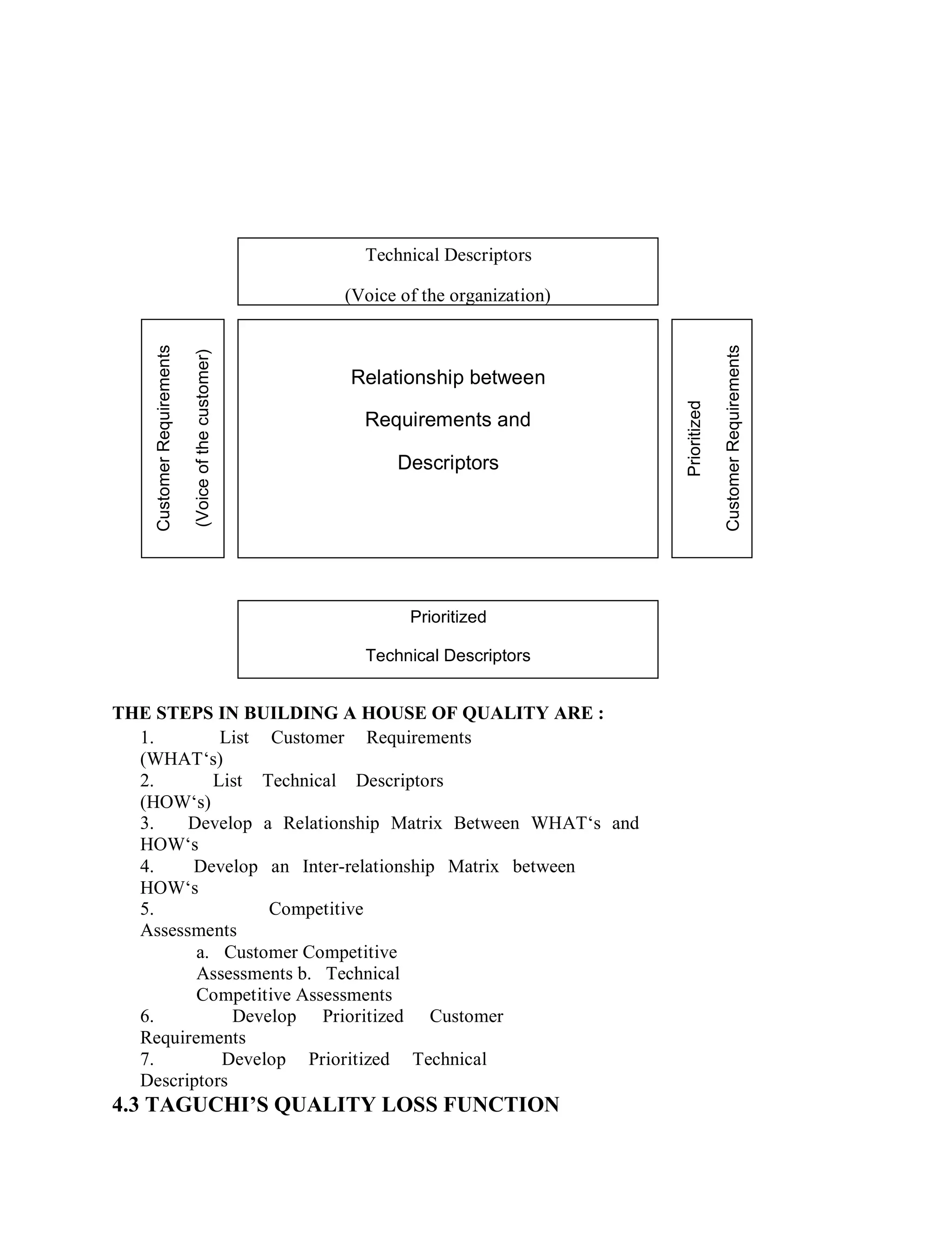 CustomerRequirements
(Voiceofthecustomer)
Prioritized
CustomerRequirements
Technical Descriptors
(Voice of the organization)
Relationship between
Requirements and
Descriptors
Prioritized
Technical Descriptors
THE STEPS IN BUILDING A HOUSE OF QUALITY ARE :
1. List Customer Requirements
(WHAT‘s)
2. List Technical Descriptors
(HOW‘s)
3. Develop a Relationship Matrix Between WHAT‘s and
HOW‘s
4. Develop an Inter-relationship Matrix between
HOW‘s
5. Competitive
Assessments
a. Customer Competitive
Assessments b. Technical
Competitive Assessments
6. Develop Prioritized Customer
Requirements
7. Develop Prioritized Technical
Descriptors
4.3 TAGUCHI’S QUALITY LOSS FUNCTION
 