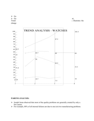 Good visual aids are important communication tools.
 Graphs are particularly useful in presenting comparative results to management.
Trend Analysis is one where Time-to-Time comparisons can be made which illustrates the
changes in cost over time.
TREND ANALYSIS - WATCHES
8.5
7
1.4
.6
60.7
50
10.7
87.5
6
5
60
42.5
7.5
3
8
100
95
90
85
80
75
70
65
60
55
50
45
40
35
30
25
20
15
10
5
103.3
60
33.3
10
1 2 3 4
PARETO ANALYSIS:
 Joseph Juran observed that most of the quality problems are generally created by only a
few causes.
 For example, 80% of all internal failures are due to one (or) two manufacturing problems.
 