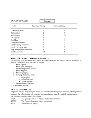 EMPLOYEE WANTS Survival
---------------------------------------------------------------------------------------------------------------
- Factor Employee Rating Manager Rating
---------------------------------------------------------------------------------------------------------------
- Interesting work 1 5
Appreciation 2 8
Involvement 3 10
Job security 4 2
Good Pay 5 1
Promotion/ growth 6 3
Good working conditions 7 4
Loyalty to employees 8 7
Help with personal problems 9 9
Tactful discipline 10 6
----------------------------------------------------------------------------------------------------------------
ACHIEVING A MOTIVATED WORK FORCE :
The building of a motivated work force if for the most part an indirect process. Concepts to
achieve a motivated work force are as follows:
1. Know thyself.
2. Know your employees.
3. Establish a positive attitude.
4. Share the goals.
5. Monitor progress.
6. Develop interesting work.
 Job rotation
 Job enlargement
 Job enrichment
7. Communicate effectively
8. Celebrate success.
EMPLOYEE SURVEYS :
Employee surveys help managers assess the current state of employee relations, identify trends,
measure the effectiveness of program implementation, identify needed improvements,
and increase communication effectiveness.
STEP 1 : The Quality Council to create a multifunctional team
STEP 2 : The Team will develop survey instrument
STEP 3 : Administer the survey
 