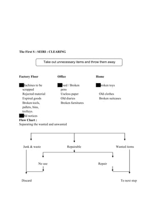 The First S : SEIRI : CLEARING
Take out unnecessary items and throw them away
Factory Floor Office Home
Machines to be Used / Broken Broken toys
scrapped pens
Rejected material Useless paper Old clothes
Expired goods Old diaries Broken suitcases
Broken tools, Broken furnitures
pallets, bins,
trolleys.
Old notices
Flow Chart :
Separating the wanted and unwanted
Junk & waste Repairable Wanted items
No use Repair
Discard To next step
 