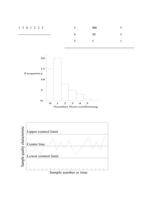 6. CONTROL CHARTS
Samplequalitycharacteristic
1 3 0 1 2 2 3 3 IIII 5
------------------------------- 4 III 3
5 I 1
-------------------------------------------------------------------
20
15
Frequency
10
5
0
0 1 2 3 4 5
Number Non-confirming
Upper control limit
Centre line
Lower control limit
Sample number or time
 