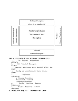 CustomerRequirements
(Voiceofthecustomer)
Prioritized
CustomerRequirements
Technical Descriptors
(Voice of the organization)
Relationship between
Requirements and
Descriptors
Prioritized
Technical Descriptors
THE STEPS IN BUILDING A HOUSE OF QUALITY ARE :
1. List Customer Requirements
(WHAT‘s)
2. List Technical Descriptors
(HOW‘s)
3. Develop a Relationship Matrix Between WHAT‘s and
HOW‘s
4. Develop an Inter-relationship Matrix between
HOW‘s
5. Competitive
Assessments
a. Customer Competitive
Assessments b. Technical
Competitive Assessments
6. Develop Prioritized Customer
Requirements
7. Develop Prioritized Technical
Descriptors
4.3 TAGUCHI’S QUALITY LOSS FUNCTION
 