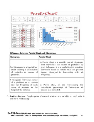 Dr.N.R.Saravanan,MBA, MBA, PGDHRM, MA (Yoga), M.Phil, Ph.D.,
Asst. Professor – Dept. of Management, Bon Secours College for Women, Thanjavur 34
Difference between Pareto Chart and Histogram:
Histogram Pareto Chart
The Histogram is a kind of bar
chart showing a distribution
of variables or causes of
problems.
A Pareto chart is a specific type of histogram
that represents the causes of problems by
their influence. It is a useful tool to prioritize
corrective action as errors with the greatest
impact displayed in descending order of
frequency.
A histogram represents cause
of a problem as a column
and the frequency of each
cause of problem as the
height of the column.
In Pareto chat, an arc representing the
cumulative percentage of frequencies of
causes also included.
6. Scatter diagram: Graphs pairs of numerical data, one variable on each axis, to
look for a relationship.
 