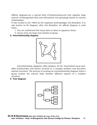 Dr.N.R.Saravanan,MBA, MBA, PGDHRM, MA (Yoga), M.Phil, Ph.D.,
Asst. Professor – Dept. of Management, Bon Secours College for Women, Thanjavur 38
Affinity diagrams are a special kind of brainstorming tool that organize large
amount of disorganized data and information into groupings based on natural
relationships.
It was created in the 1960s by the Japanese anthropologist Jiro Kawakita. It is
also known as KJ diagram, after Jiro Kawakita. An affinity diagram is used
when:
1. You are confronted with many facts or ideas in apparent chaos.
2. Issues seem too large and complex to grasp.
2. Interrelationship diagram
Interrelationship diagrams (IDs) displays all the interrelated cause-and-
effect relationships and factors involved in a complex problem and describes
desired outcomes. The process of creating an interrelationship diagram helps a
group analyze the natural links between different aspects of a complex
situation.
3. Tree diagram
 