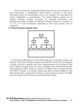 Dr.N.R.Saravanan,MBA, MBA, PGDHRM, MA (Yoga), M.Phil, Ph.D.,
Asst. Professor – Dept. of Management, Bon Secours College for Women, Thanjavur 40
This tool shows the relationship between two or more sets of elements. At
each intersection, a relationship is either absent or present. It then gives
information about the relationship, such as its strength, the roles played by
various individuals or measurements. The matrix diagram enables you to
analyze relatively complex situations by exposing interactions and
dependencies between things. Six differently shaped matrices are possible: L,
T, Y, X, C, R and roof-shaped, depending on how many groups must be
compared.
6. Process decision program chart
A useful way of planning is to break down tasks into a hierarchy, using a tree
diagram. The process decision program chart (PDPC) extends the tree diagram
a couple of levels to identify risks and countermeasures for the bottom level
tasks. Different shaped boxes are used to highlight risks and identify possible
countermeasures (often shown as "clouds" to indicate their uncertain nature).
The PDPC is similar to the failure modes and effects analysis (FMEA) in that
both identify risks, consequences of failure, and contingency actions; the FMEA
also rates relative risk levels for each potential failure point.
 