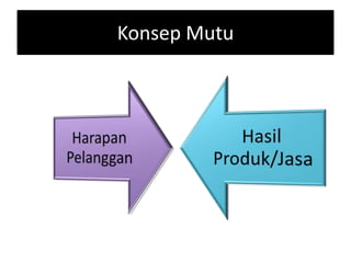 KonsepMutu