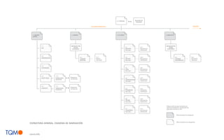 0.1 PORTADA                  REGISTRO DE
                                                                                                                           USUARIOS


                                                                     SECCIONES PRINCIPALES                                                                                                   SIGUIENTE




   1. QUIENES                                2. AGENDA                                       3. EL CORZO                                        4. BIBLIOTECA
   SOMOS




                1.1                         ORGANIZACIÓN                                                                                        ORGANIZACIÓN
                                               SEGÚN                                                       3.1                   3.1.x             SEGÚN
                ACE                                                                                        BIOLOGÍA              Documentos
                                             CATEGORÍAS                                                                                          CATEGORÍAS
                                                                                                           lista docs.           individuales



                1.2
                                                          2.1               2.1.1                          3.2                   3.2.x                          4.x                        4.x.x
                ORGANIZACIÓN                                                Noticia                                              Documentos                                                Documnto
                                                          LISTADOS                                         GESTIÓN                                              LISTADOS
                                                          NOTICIAS          individual                     lista docs            individuales                   DOCUMENTOS                 individual



                1.3
                ACTIVIDADES                                                                                3.3                   33.x
                                                                                                           CAZA                  Documentos
                                                                                                           lista docs            individuales


                1.4            1.4.1
                HAZTE SOCIO    FORMULARIO   Respuestas                                                                           3.4.x
                                            Formularios                                                    3.4
                               SOLICITUD                                                                   CONSERVACIÓN          Documentos
                                                                                                           lista docs.           individuales


                1.5            1.5.1
                                            Respuestas
                CONTACTO       FORMULARIO   Formularios                                                    3.5                   3.5.x
                               CONTACTO                                                                    FOTOGRAFÍA            Fotografías
                                                                                                           lista docs.           Individuales



                                                                                                           3.6                   3.6.x
                                                                                                           COCINA                Documentos
                                                                                                           lista docs.           individuales


                                                                                                                                                 Cada una de las cajas representa las
                                                                                                                                                 distintas pantallas de visualización de
                                                                                                           3.7                   3.7.x           datos que contiene el web
                                                                                                           CUADERNOS             Documentos
                                                                                                           lista docs.           individuales

                                                                                                                                                                  Nivel principal de navegación



                                                                                                                                                                  Nivel secundario de navegación
ESTRUCTURA GENERAL. ESQUEMA DE NAVEGACIÓN



corzo.info
 