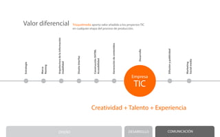 Valor diferencial                                      Trisquelmedia aporta valor añadido a los proyectos TIC
                                                       en cualquier etapa del proceso de producción.




                      Arquitectura de la información




                                                                                                 Generación de contenidos




                                                                                                                                             Difusión y publicidad
                                                                                                                                Desarrollo
                                                                            Construcción XHTML
                                                          Diseño Interfaz




                                                                            Accesibilidad




                                                                                                                                                                     Social media
                      Usabilidad




                                                                                                                                                                     Marketing
Estrategia




             Naming
             Marca




                                                                                                                             Empresa
                                                                                                                              TIC

                                                                            Creatividad + Talento + Experiencia


                         DISEÑO                                                                                             DESARROLLO       COMUNICACIÓN
 