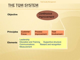 THE TQM SYSTEM
Total Quality Management
Customer
Focus
Process
Improvement
Total
Involvement
Leadership
Education and Training Supportive structure
Communications Reward and recognition
Measurement
Continuous
Improvement
Objective
Principles
Elements
 