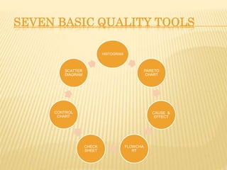 SEVEN BASIC QUALITY TOOLS
HISTOGRAM
PARETO
CHART
CAUSE &
EFFECT
FLOWCHA
RT
CHECK
SHEET
CONTROL
CHART
SCATTER
DIAGRAM
 