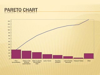 PARETO CHART
0
10
20
30
40
50
60
70
80
90
100
110
120
130
Poor
documentation
Delays on the
technical
specifications
Delay to prepare
the purchase
order
Lack of stock Importing
problems
Lack of human
resources
Transport Failure Other
 