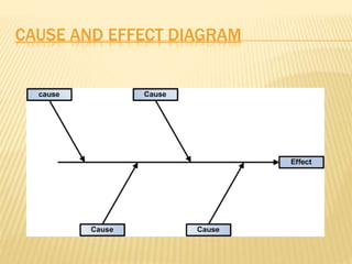 CAUSE AND EFFECT DIAGRAM
 
