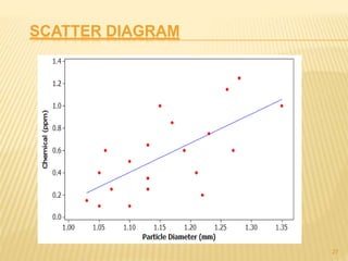 SCATTER DIAGRAM
27
 