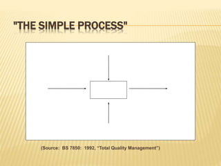 Controls
Process OutputsInputs
Resources
"THE SIMPLE PROCESS"
(Source: BS 7850: 1992, “Total Quality Management”)
 