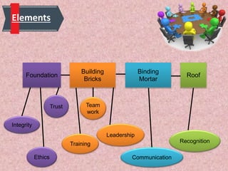 Elements
Foundation
Building
Bricks
Binding
Mortar
Roof
Integrity
Trust
Ethics
Training
Team
work
Leadership
Communication
Recognition
 