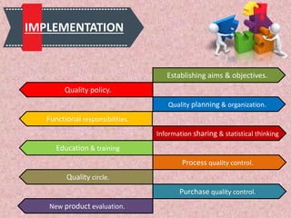 IMPLEMENTATION
Purchase quality control.
New product evaluation.
Information sharing & statistical thinking
Quality circle.
Process quality control.
Education & training
Quality planning & organization.
Functional responsibilities.
Establishing aims & objectives.
Quality policy.
 