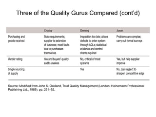 Three of the Quality Gurus Compared (cont’d)
Source: Modified from John S. Oakland, Total Quality Management (London: Heinemann Professional
Publishing Ltd., 1989), pp. 291–92.
 