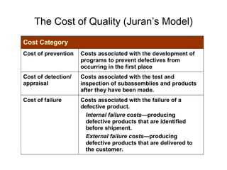 The Cost of Quality (Juran’s Model)
Cost Category
Cost of prevention Costs associated with the development of
programs to prevent defectives from
occurring in the first place
Cost of detection/
appraisal
Costs associated with the test and
inspection of subassemblies and products
after they have been made.
Cost of failure Costs associated with the failure of a
defective product.
Internal failure costs—producing
defective products that are identified
before shipment.
External failure costs—producing
defective products that are delivered to
the customer.
 