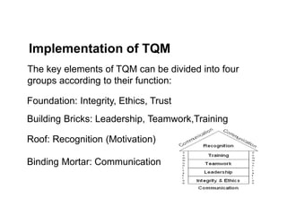 Roof: Recognition (Motivation)
The key elements of TQM can be divided into four
groups according to their function:
Foundation: Integrity, Ethics, Trust
Building Bricks: Leadership, Teamwork,Training
Binding Mortar: Communication
Implementation of TQM
 