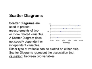 Scatter Diagrams are
used to present
measurements of two
or more related variables.
A Scatter Diagram does
not specify dependent or
independent variables.
Either type of variable can be plotted on either axis.
Scatter Diagrams represent the association (not
causation) between two variables.
Scatter Diagrams
 
