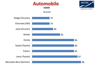 Automobile
score

score
Dodge (Chrysler)

79

Chevrolet (GM)

79

Jeep (Chrysler)
Mazda

80

82

Honda

86

Toyota (Toyota)

86

Subaru

86

Lexus (Toyota)
Mercedes-Benz (Daimler)

87
88

 