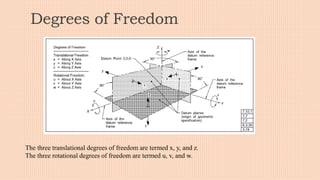Degrees of Freedom
The three translational degrees of freedom are termed x, y, and z.
The three rotational degrees of freedom are termed u, v, and w.
 