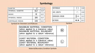 Symbols
Symbols for Diameters and Radiuses
Symbology
Material/Boundary Condition Symbols
 