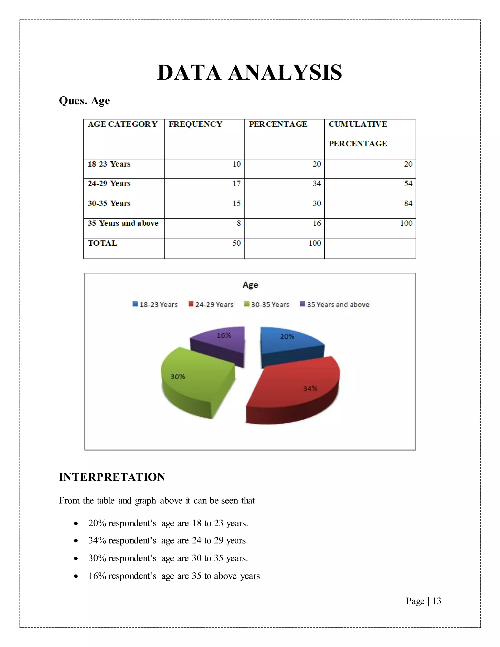 Page | 13
DATA ANALYSIS
Ques. Age
INTERPRETATION
From the table and graph above it can be seen that
 20% respondent’s age are 18 to 23 years.
 34% respondent’s age are 24 to 29 years.
 30% respondent’s age are 30 to 35 years.
 16% respondent’s age are 35 to above years
 