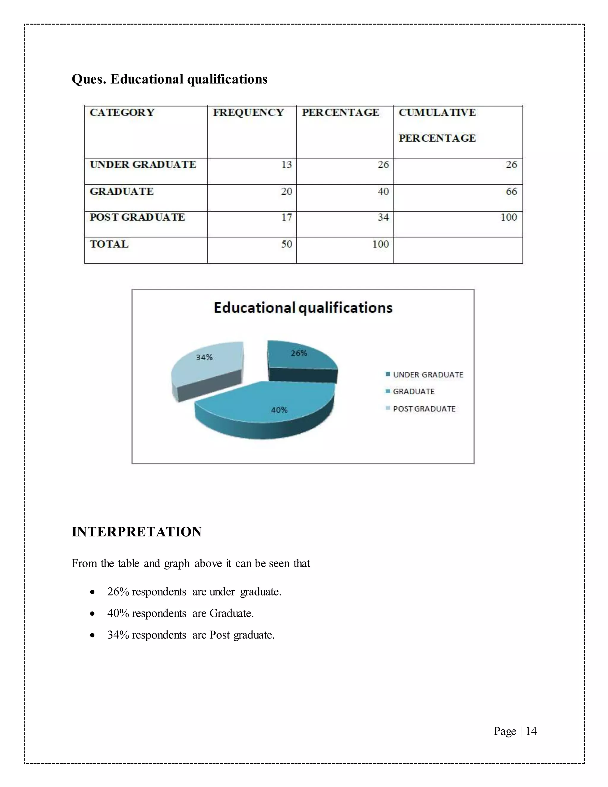 Page | 14
Ques. Educational qualifications
INTERPRETATION
From the table and graph above it can be seen that
 26% respondents are under graduate.
 40% respondents are Graduate.
 34% respondents are Post graduate.
 