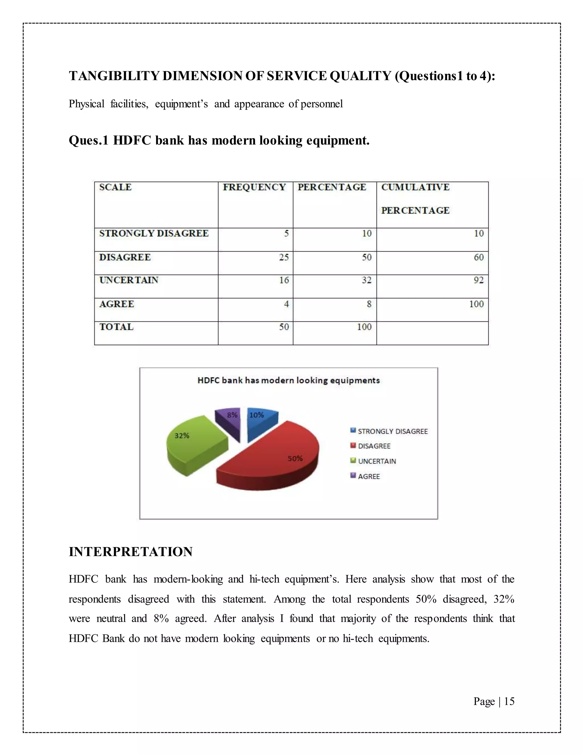 Page | 15
TANGIBILITY DIMENSION OF SERVICE QUALITY (Questions1 to 4):
Physical facilities, equipment’s and appearance of personnel
Ques.1 HDFC bank has modern looking equipment.
INTERPRETATION
HDFC bank has modern-looking and hi-tech equipment’s. Here analysis show that most of the
respondents disagreed with this statement. Among the total respondents 50% disagreed, 32%
were neutral and 8% agreed. After analysis I found that majority of the respondents think that
HDFC Bank do not have modern looking equipments or no hi-tech equipments.
 